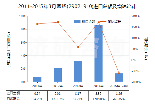 2011-2015年3月蒎烯(29021910)進口總額及增速統(tǒng)計
